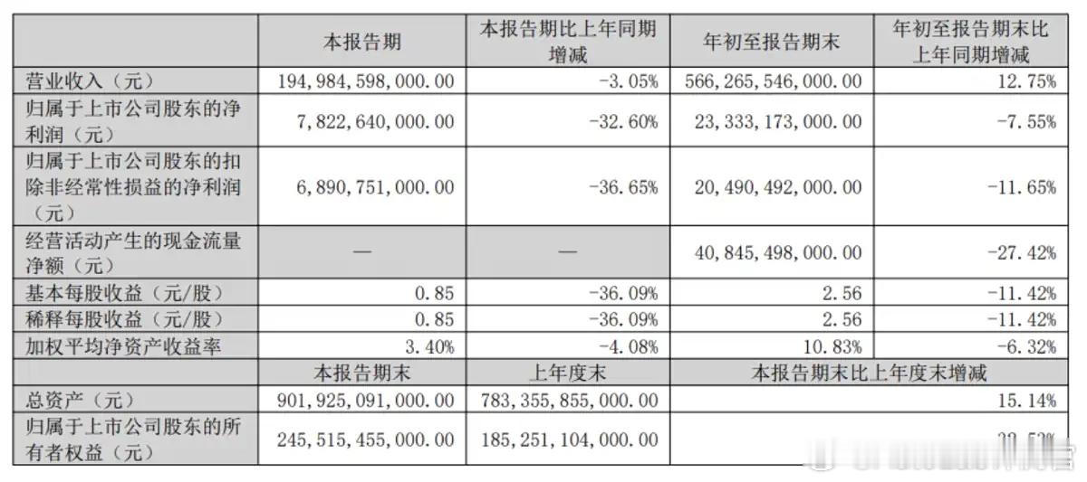 比亚迪的三季度财报公布了，营收1950亿元；归母净利润78.2亿元，同比下跌32