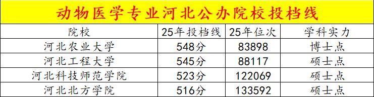 动物医学专业河北公办本科招生院校分析
1. 河北农业大学
定位：省内天花板、科研