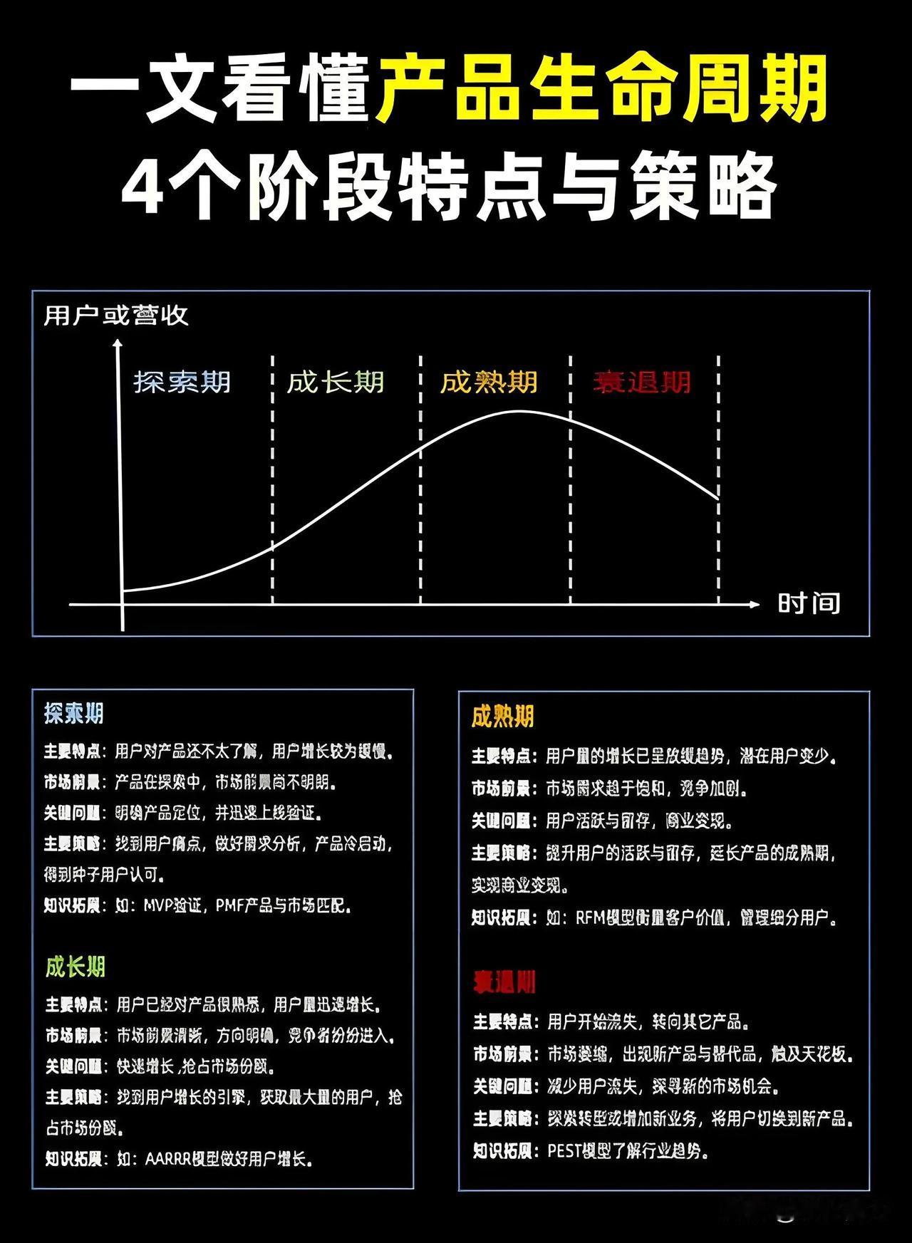 【产品生命周期】概念学习
产品生命周期（Product Life Cycle）是