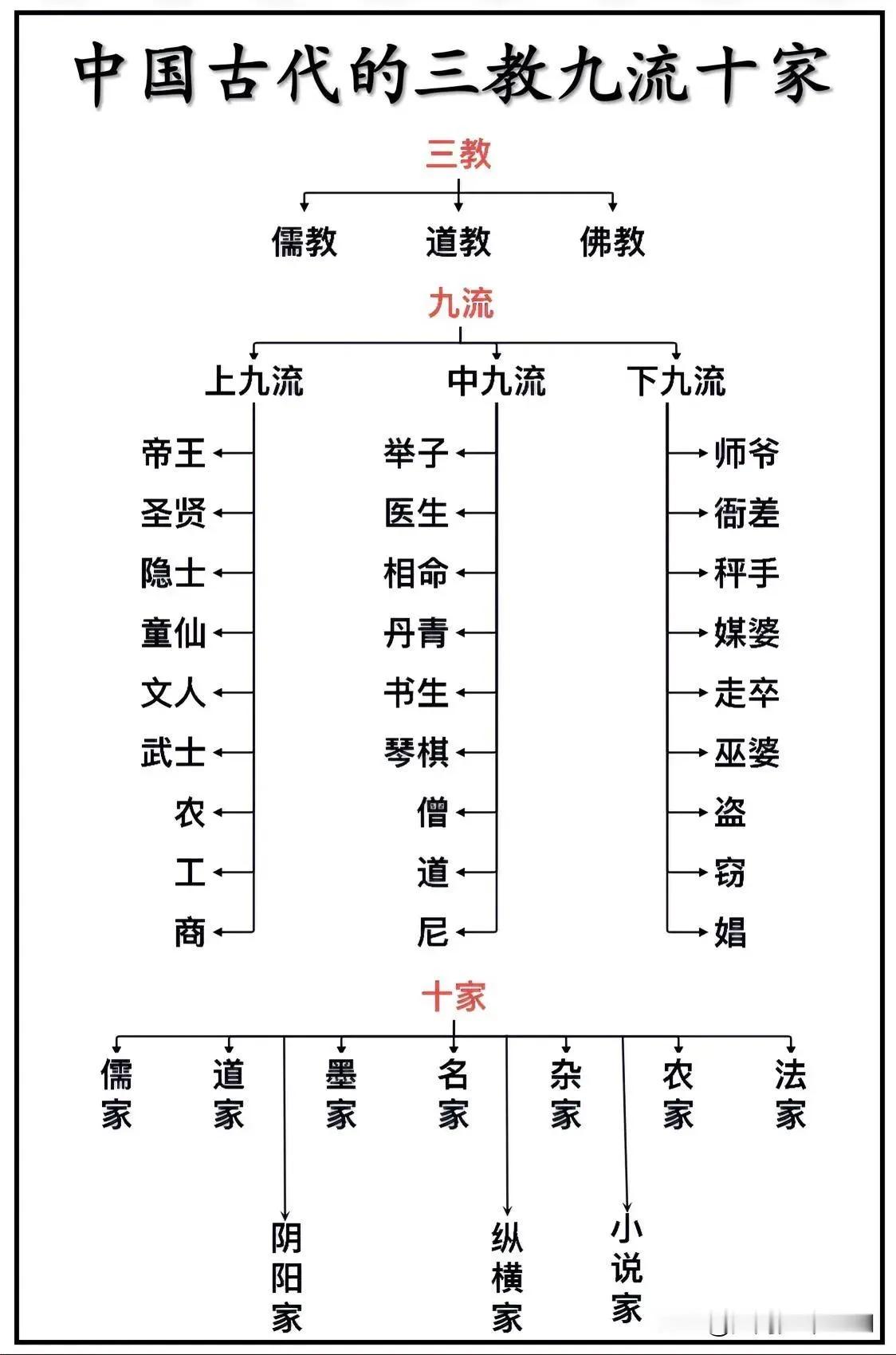 #中国古代的三教九流十家#