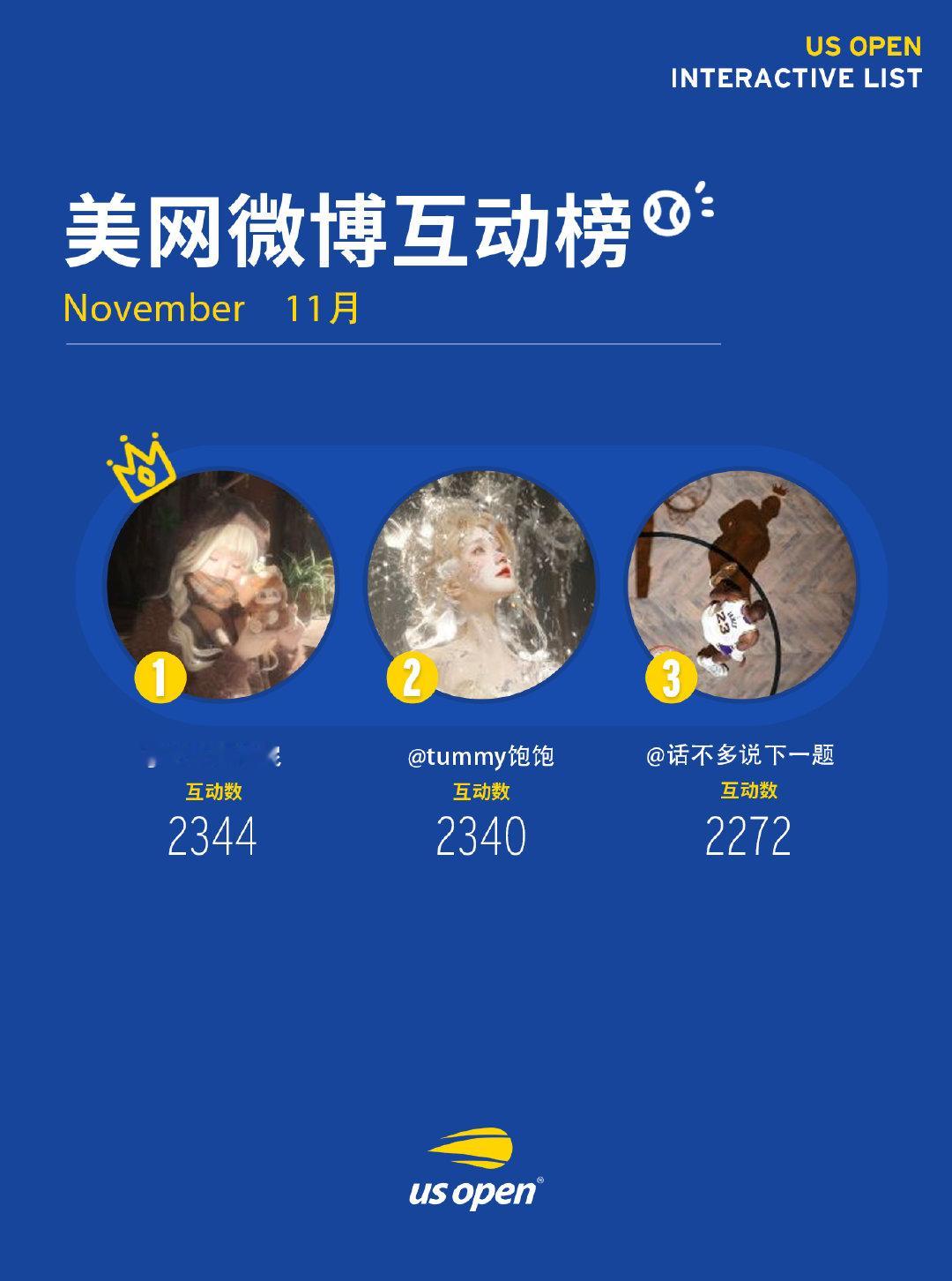美网11月微博互动榜💭第1️⃣名：第2️⃣名：