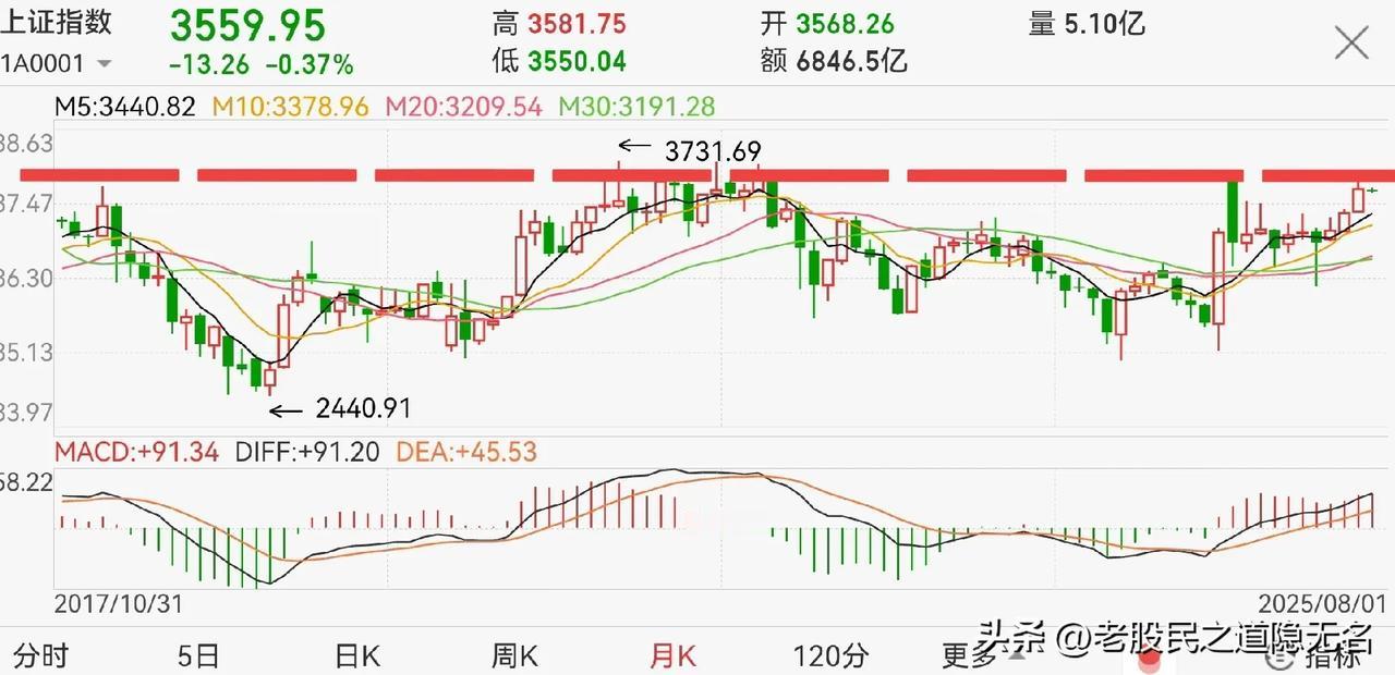 调整基本到位，但是，大概率还会等等30日均线！
当然，不是跌到30日均线，而是等