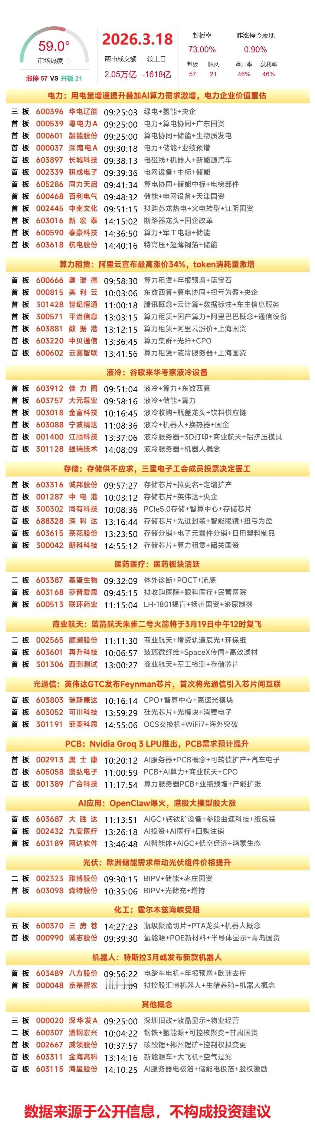 3月18日复盘：美利云、华电辽能、顺灏股份、同有科技、金开新能隔日走势的一些看法