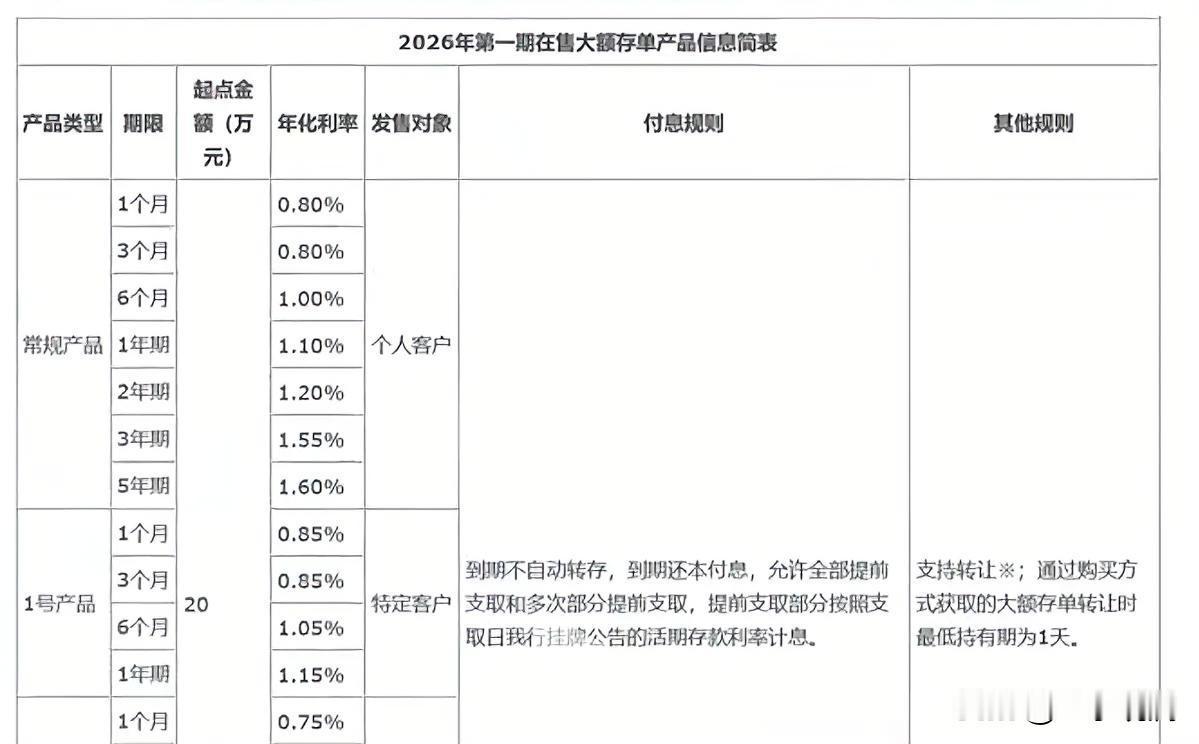 五年期大额存单，又回来了。

中国银行最近逆势推了一款，利率1.6%，看着不高，