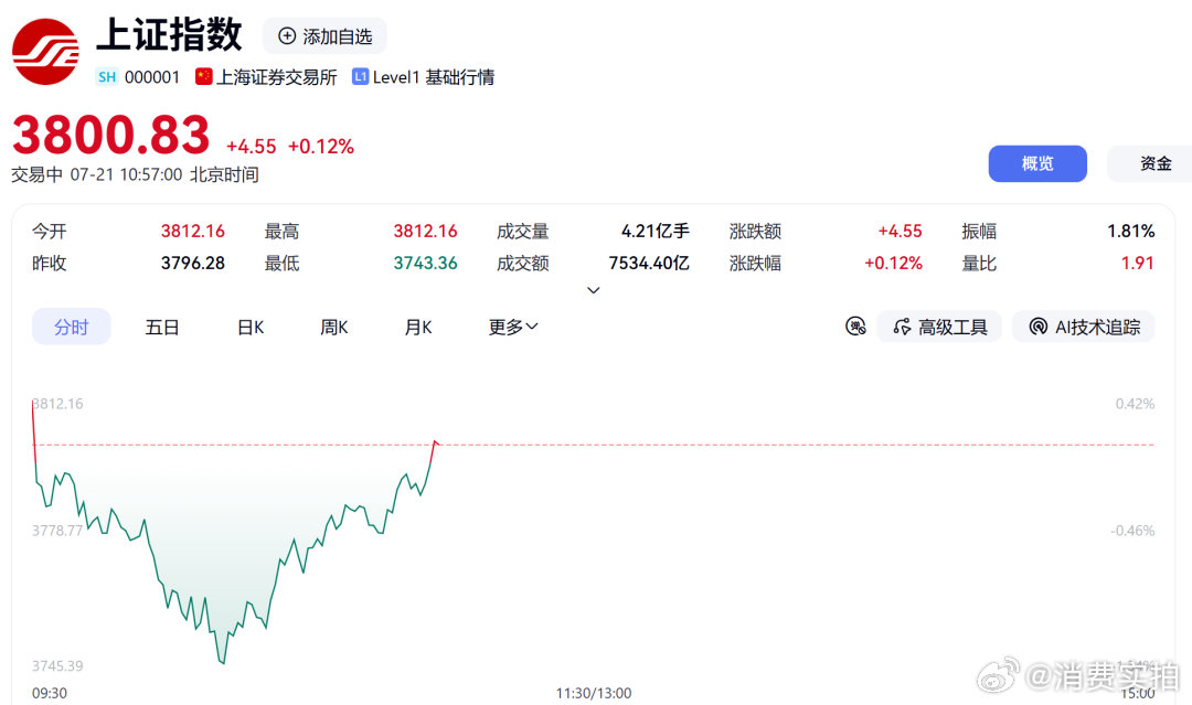 【A股盘中全线飙升】半导体深V反弹7月21日，A股三大指数集体高开，随后震荡走低