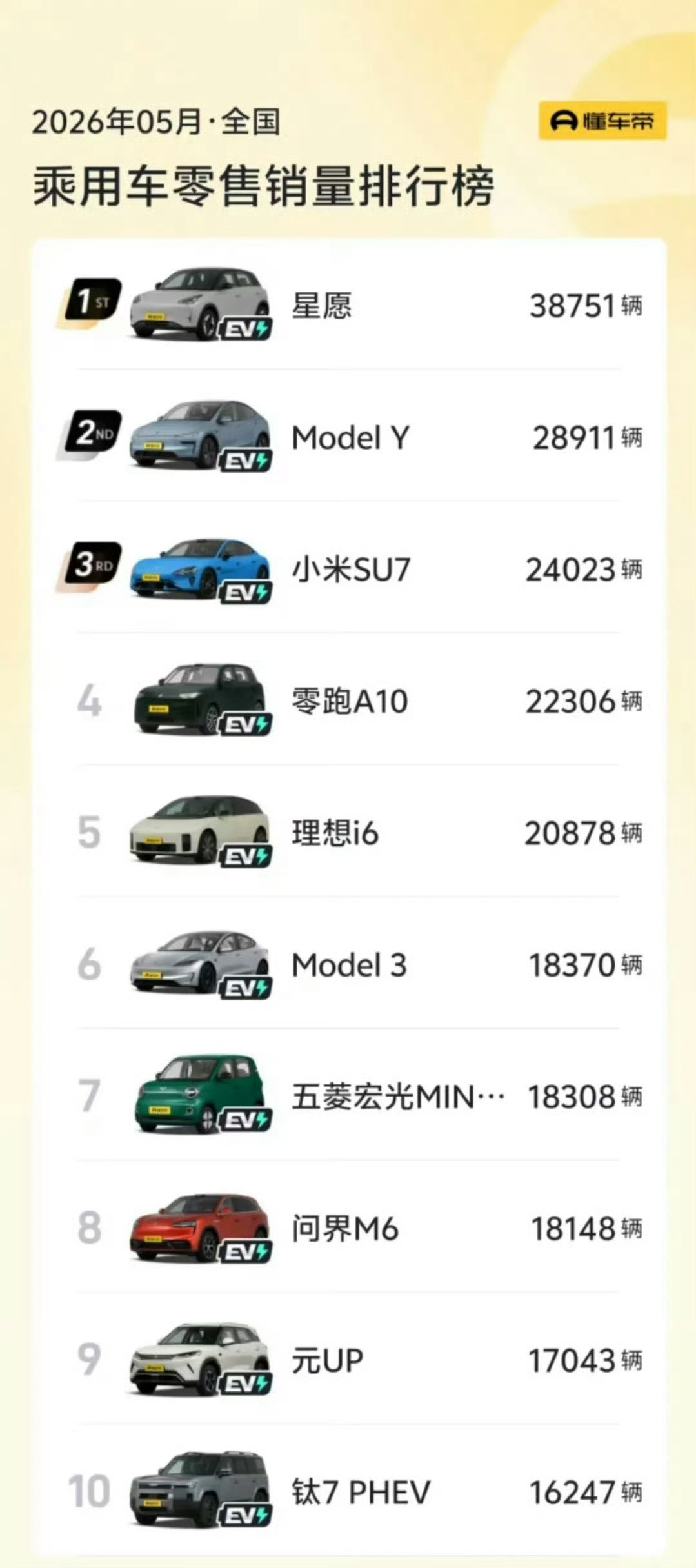 销量前十名全是新能源，基本都是纯电车了。星愿是真坚挺～5月汽车销量前十已无燃油车