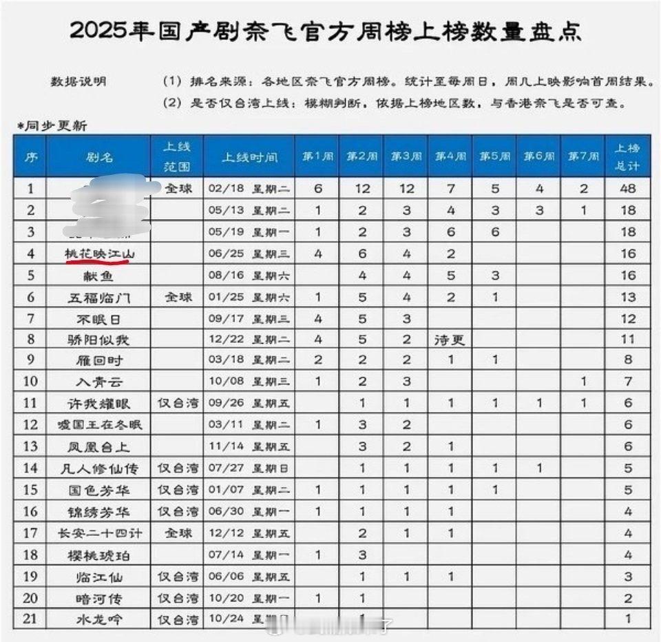 2025国产剧奈飞周榜上榜数量盘点《桃花映江山》排第四，恭喜刘学义，恭喜《桃花映