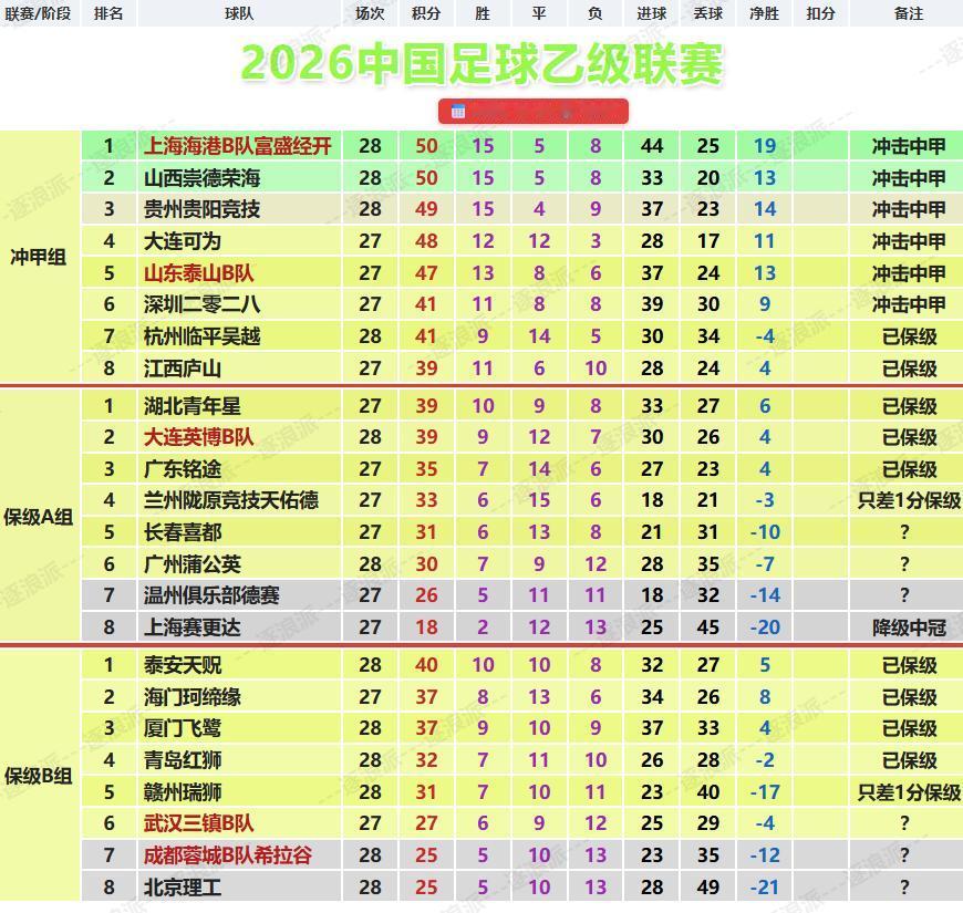 【中乙：贵州保住冲甲希望，红狮保级成功，蓉城B队形势艰难】本轮青岛红狮1-0险胜