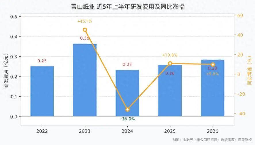 青山纸业（600103）上半年研发费用2830.97万元，同比增长9.79%
 