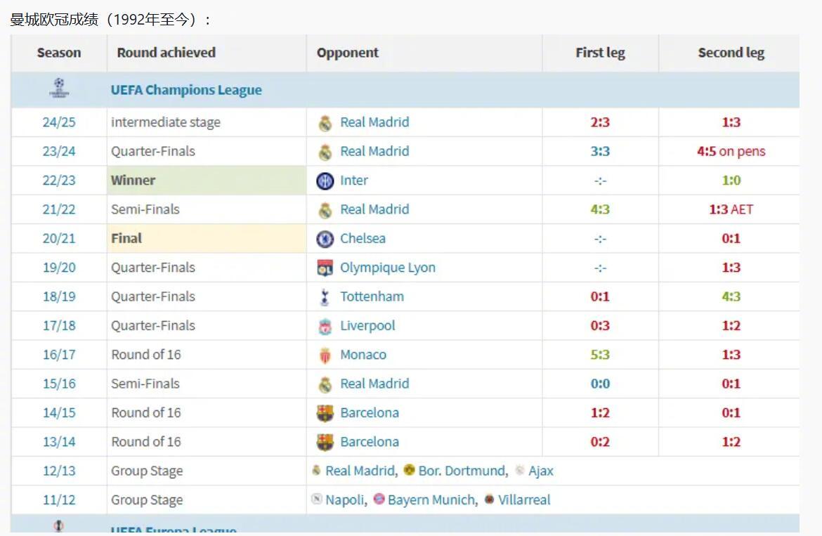 【]曼城队史14次参加欧冠，本赛季是第3次无缘晋级欧冠16强】 欧冠淘汰赛附加赛