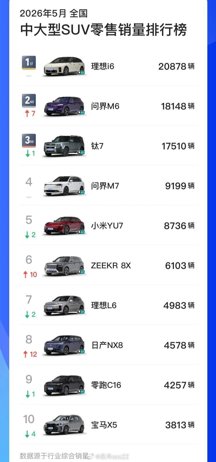 神仙打架油车遭殃…5月中大型、大型SUV销量榜前十，只有宝马X5一款纯油车了，量