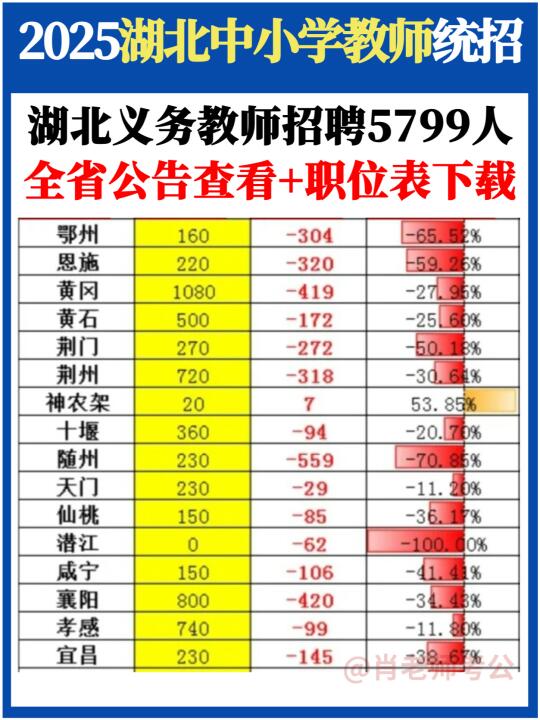 义务教师刚出✅25湖北中小学教师统招5799人