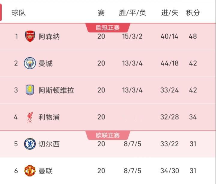 曼城两连平，利物浦两连平，而阿森纳却是5连胜，积分领先第二名6分，看来这赛季英超