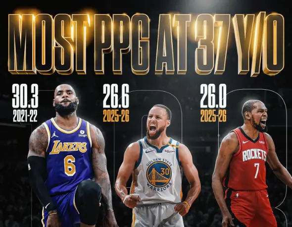 詹杜库37岁以后的赛季场均得分，2021-22詹姆斯30.3最高