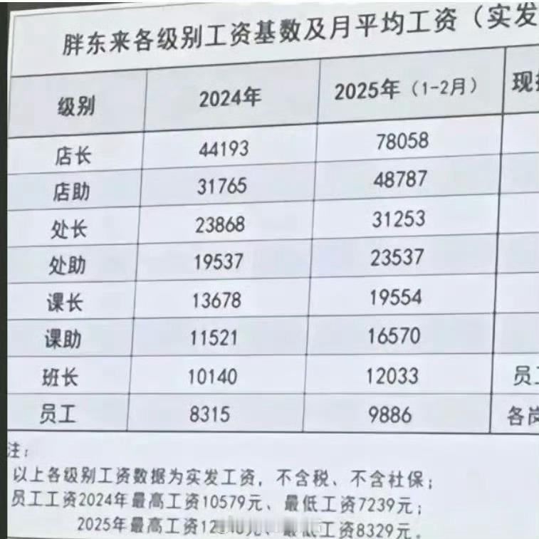 胖东来新店本科学历保洁岗已招满之前的一份胖东来各级别工资基数及月平均工资表，20