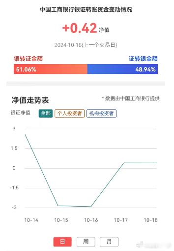 增量资金再度流入！银证转账指数连续两日转正 近15日仅3日为负 ​​​