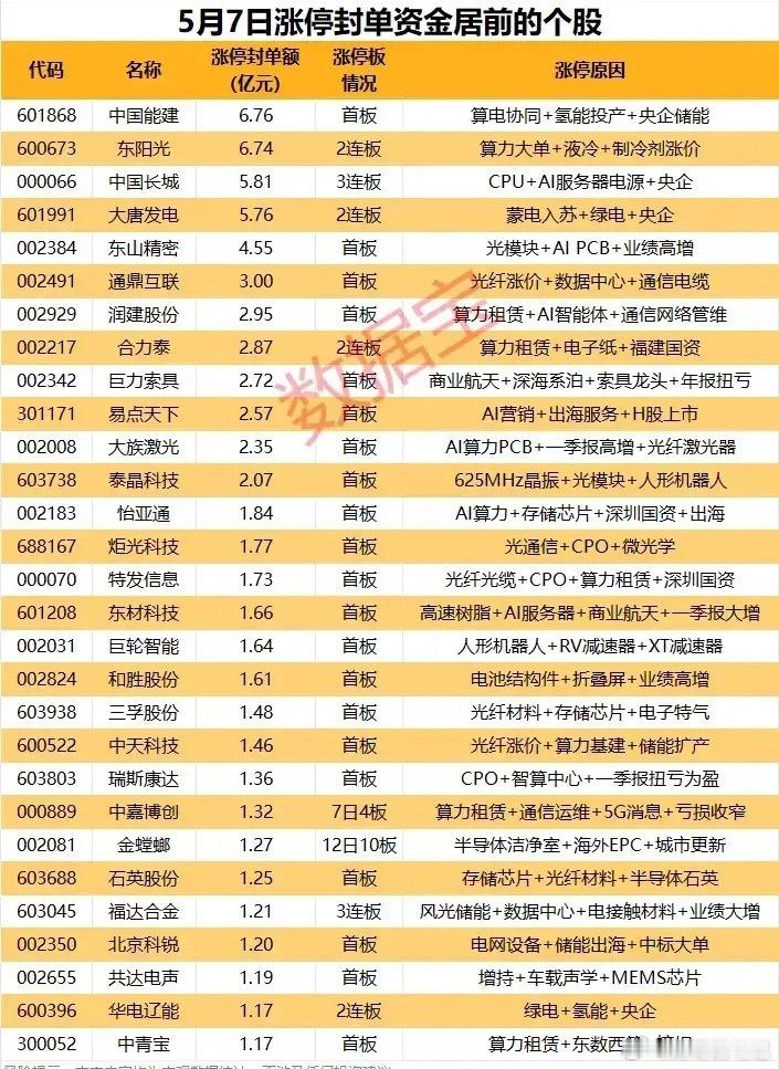 涨停抢筹硬核榜！5月7日高封单个股资金认可度全解析！本次梳理为5月7日涨停个股中