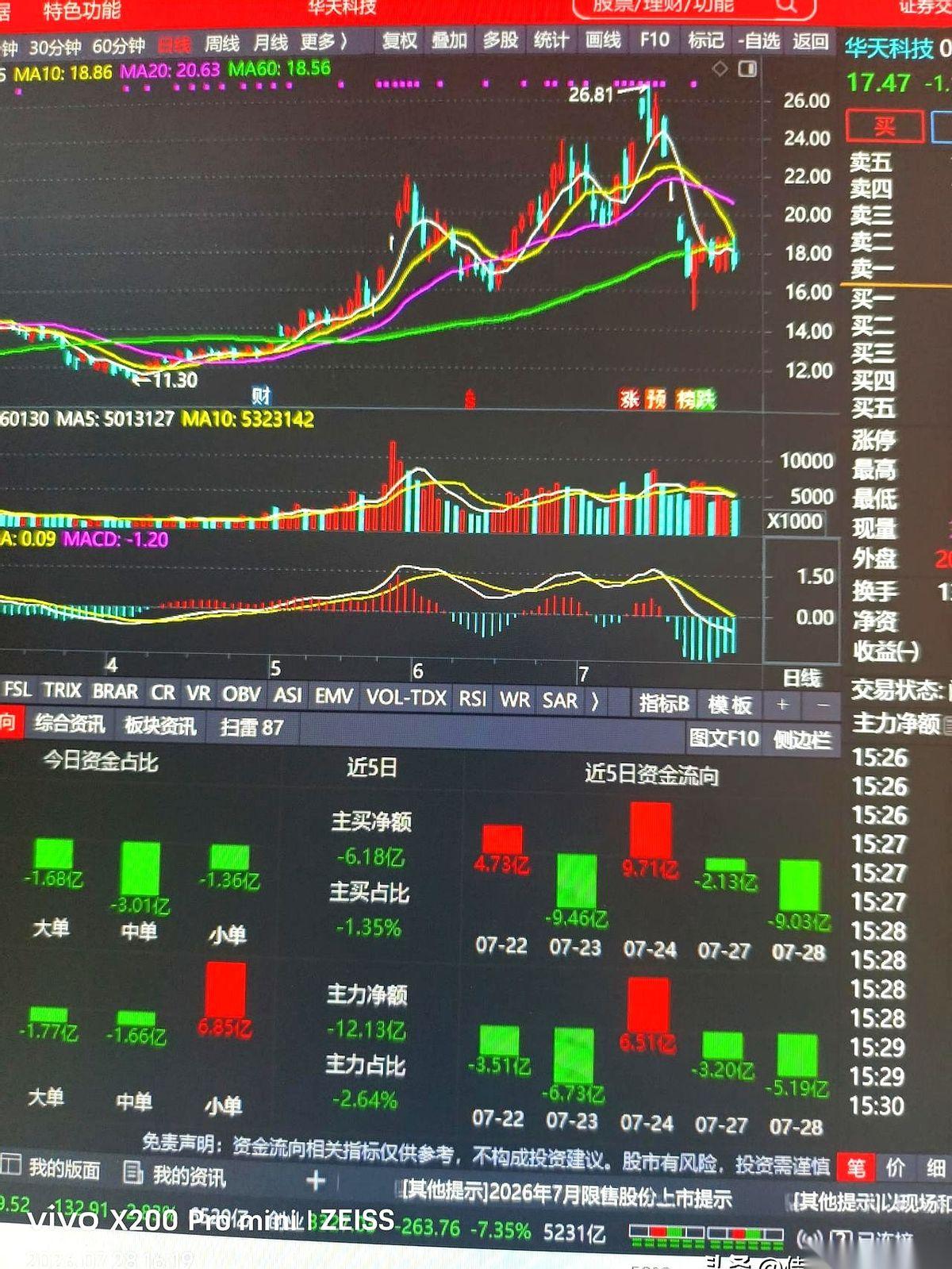 一天没干别的，眼睁睁看着1万4千块钱在屏幕上化成灰。
就是今天早上的事。华天科技
