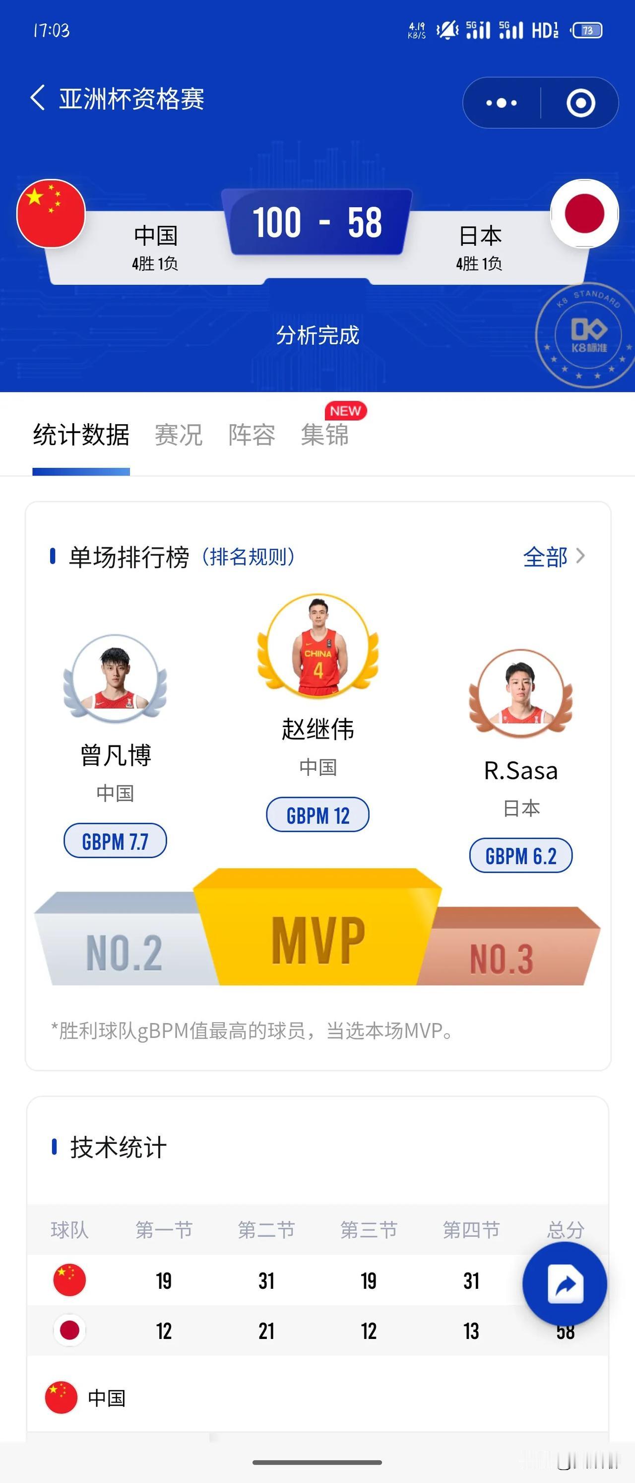 前天对阵日本一站，中国篮联的数据统计系统评定赵继伟是MVP，你觉得准确吗？