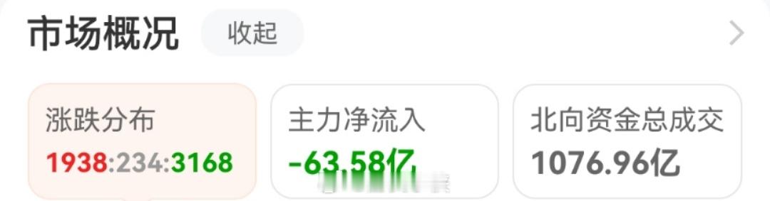指数涨成这样，但是3000多家下跌的你敢信？？？全市场就只有煤炭石油电力运营商银