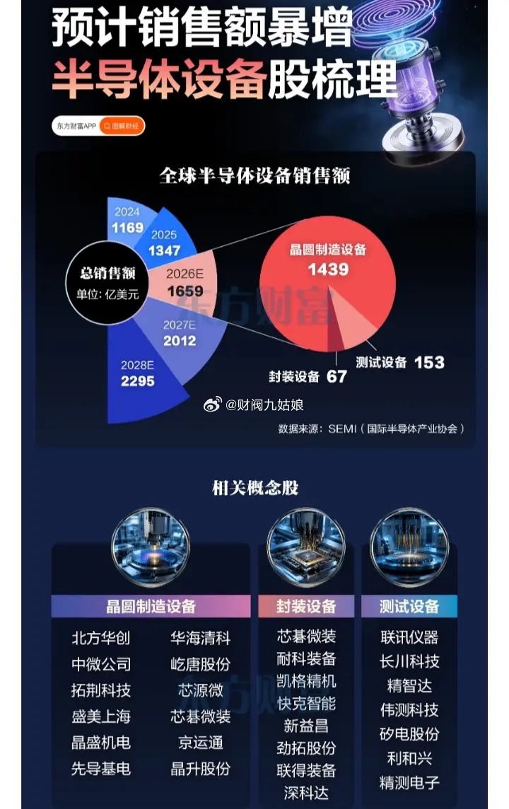 半导体设备概念股票梳理:以下图表展示的股票不构成投资建议，据此操作风险自负。图表