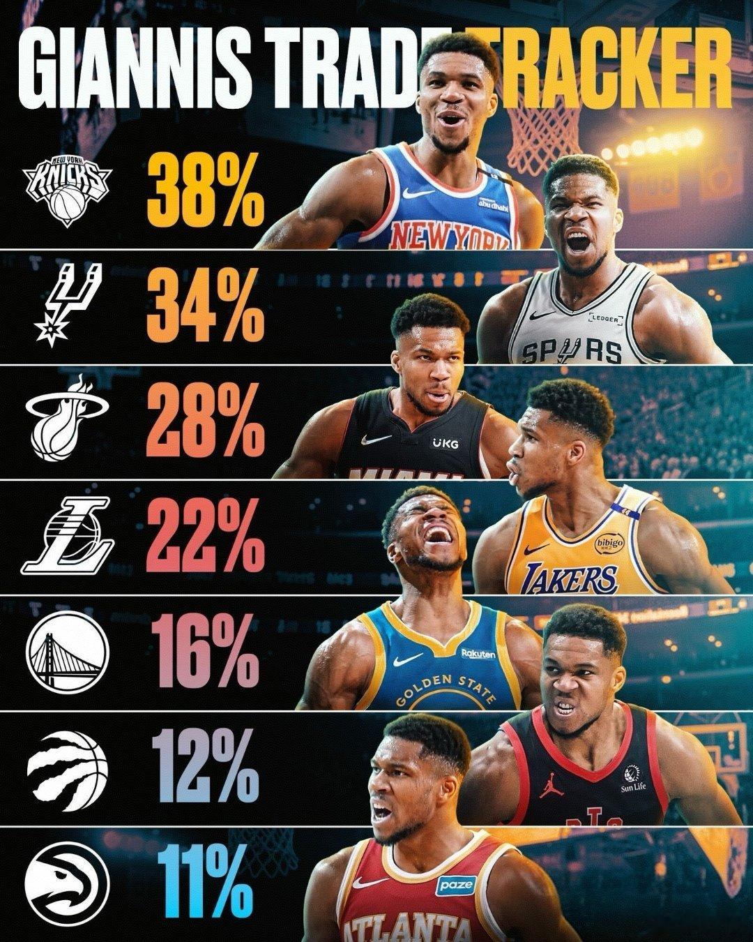 字母哥转会动态追踪——转会概率持续升温落户球队概率：尼克斯 38%马刺 34%热