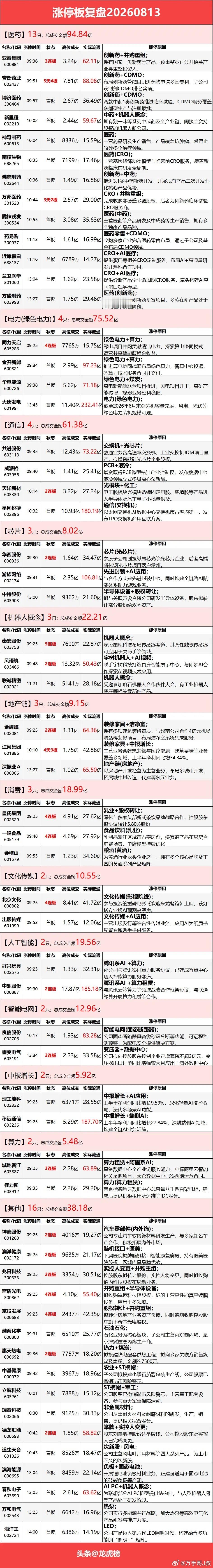 8月13日涨停复盘：医药股爆发，算力租赁、光通信高开低走，超节点震荡走强，电力板