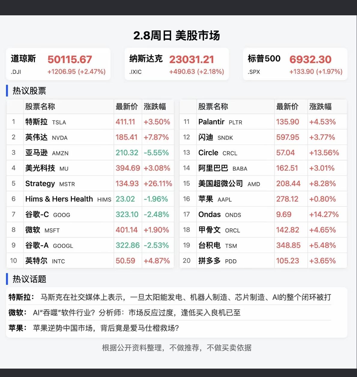 2.8周日  美股：各大科技股涨幅统计！

及时获取美股对应板块涨跌表，选择应对