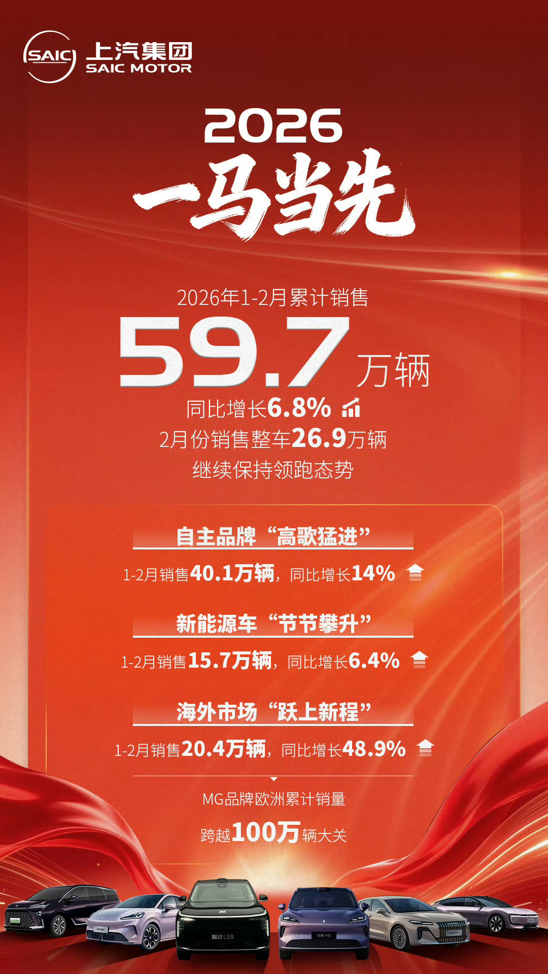上汽头条一马当先！上汽集团1-2月销售近60万辆，同比增长6.8%。通过深入推进