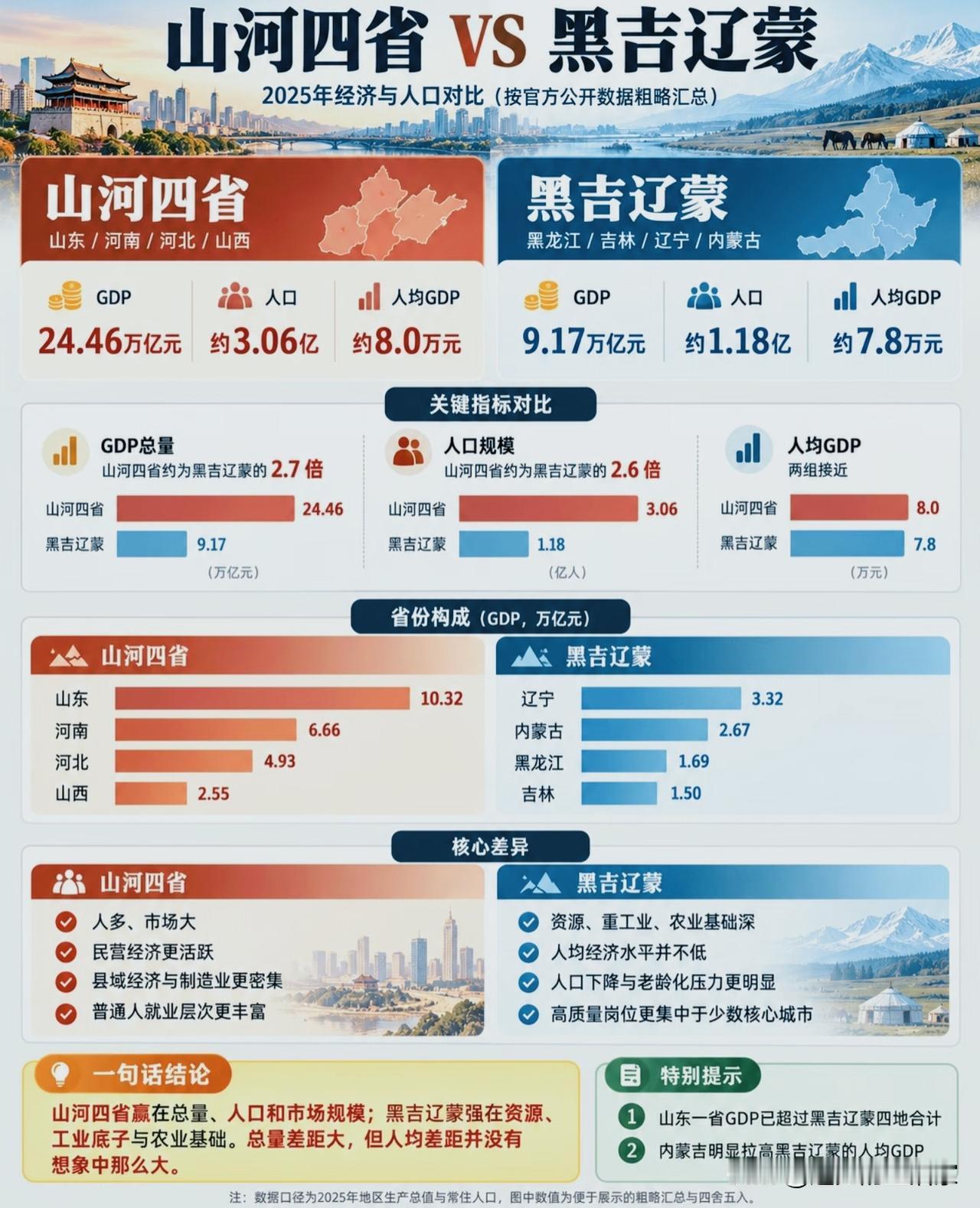 山河四省VS黑吉辽蒙！一张图看懂两组北方板块的经济差距！
 
北方经济常常被大家