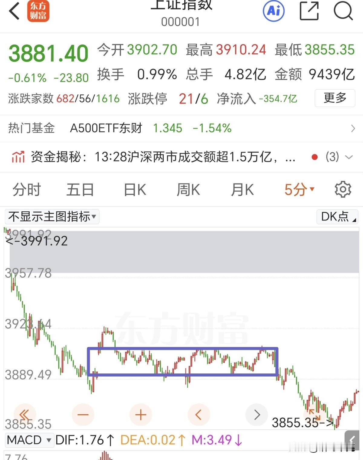 明天且看反弹的力度，何以解忧，唯有大阳！
结构上上证指数从3994点开始了一段a