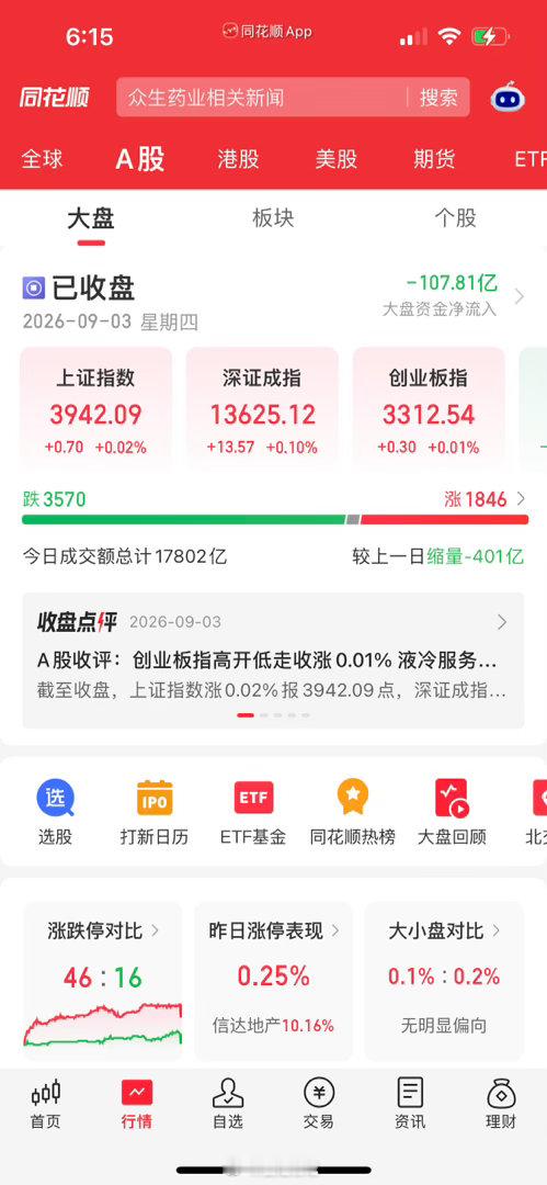 明日周四A股预判！我只说3句大实话，句句关键今天A股收跌38点，收盘3941点，