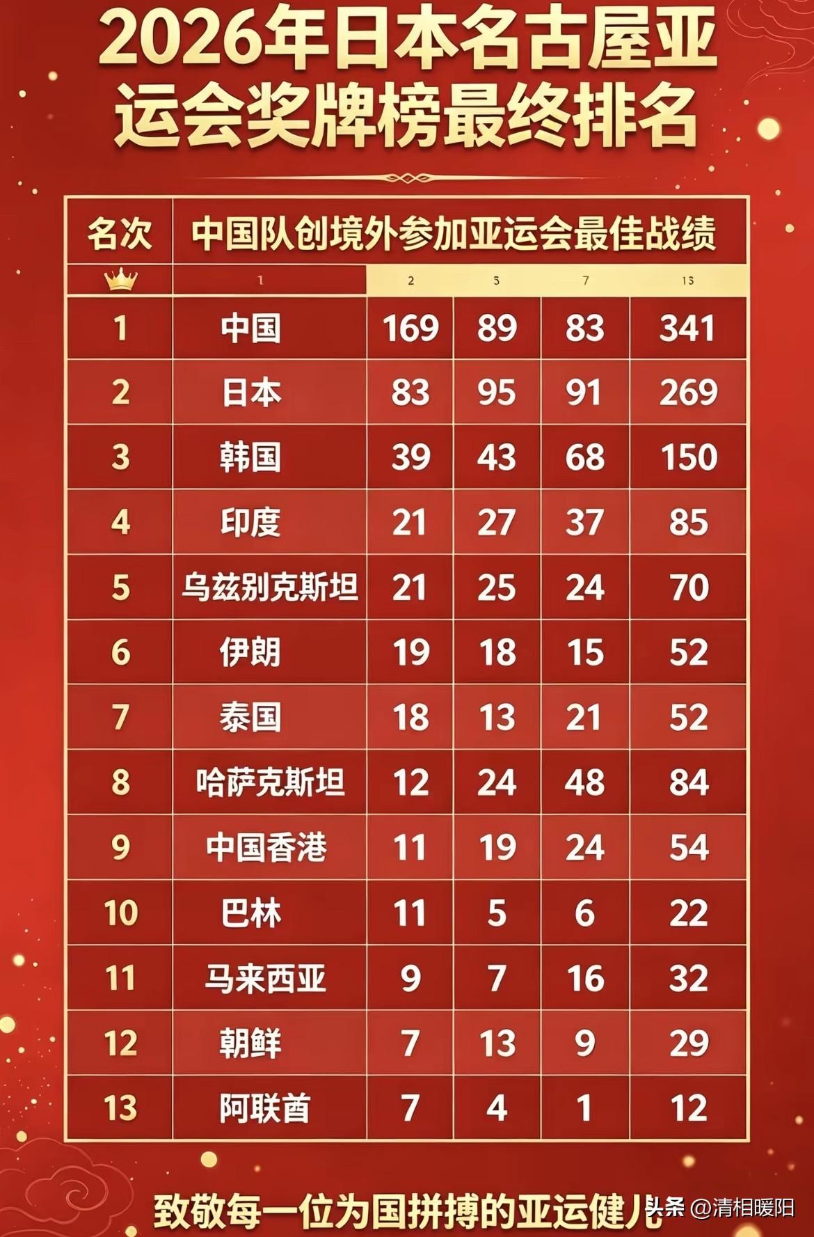 圆满收官，当奖牌定格341枚的数字上，中国代表团亚运会的成绩是169金89银83