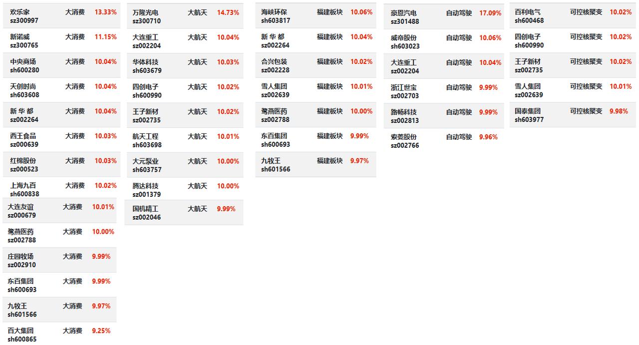 12月19日 I 早盘：大消费&大航天，继续主角光环...

1、大盘普涨（今天