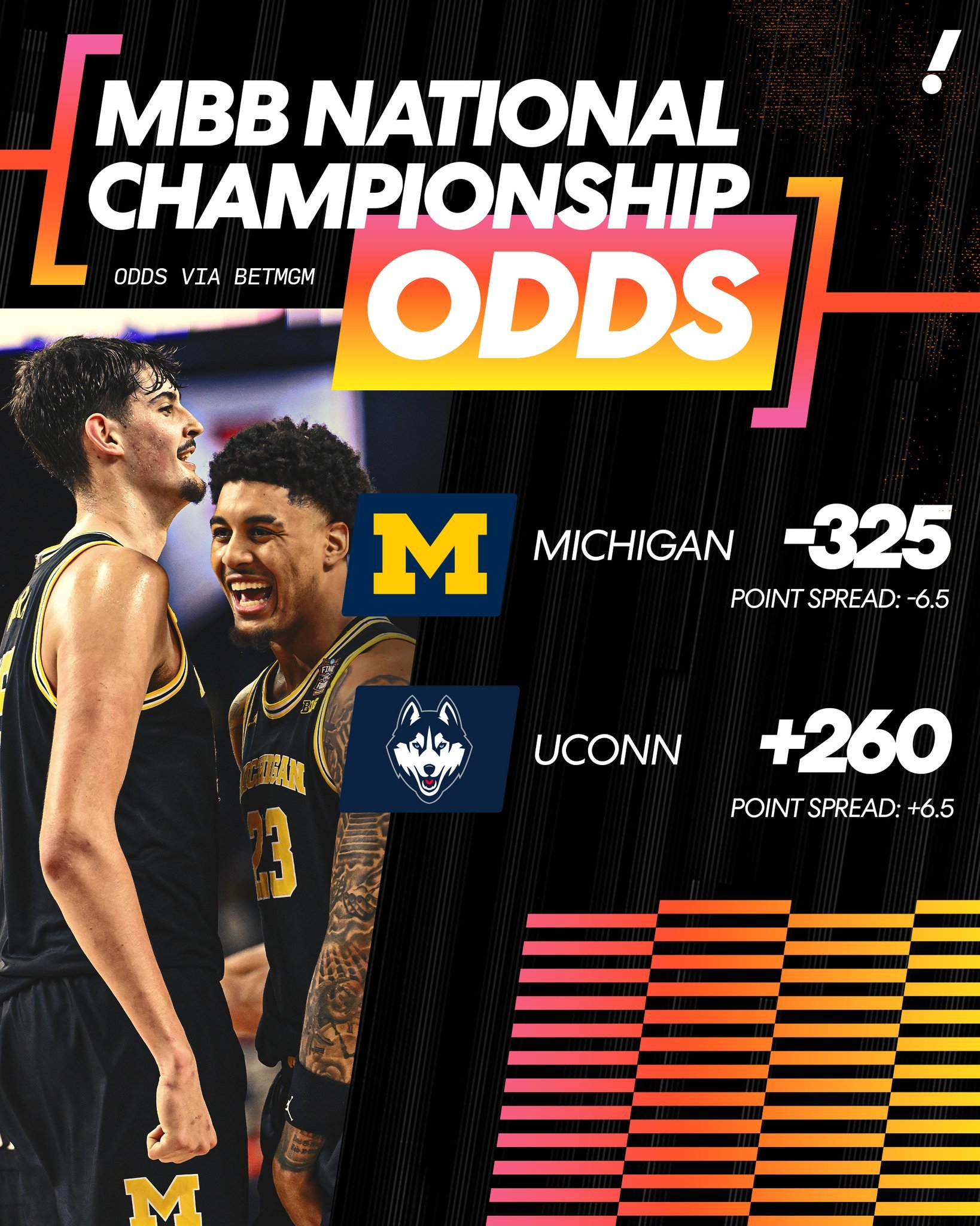 NCAA冠军赛赔率：密歇根被视为夺冠热门，康涅狄格underdog 