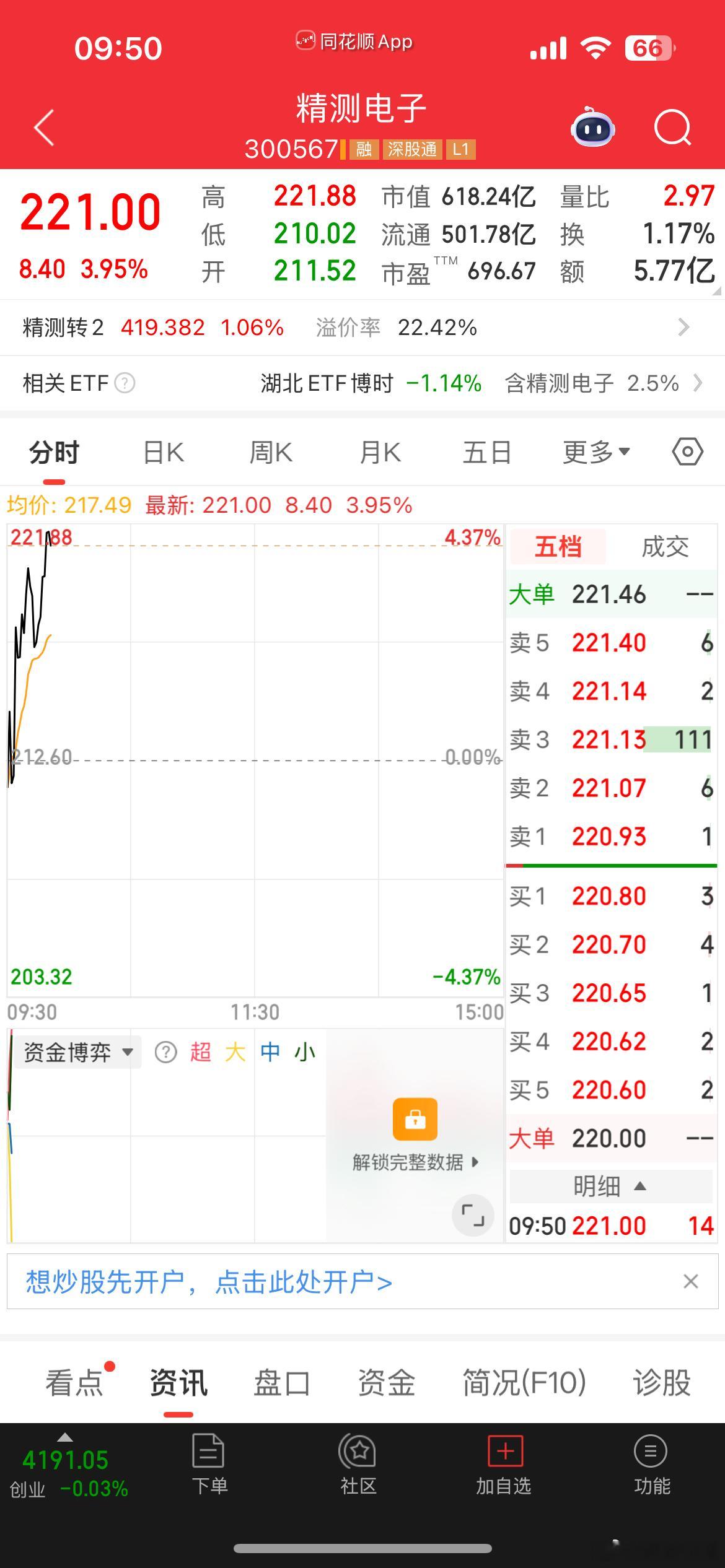 6.22老铁👗精测电子拉升4个多点，稳稳吃肉中 