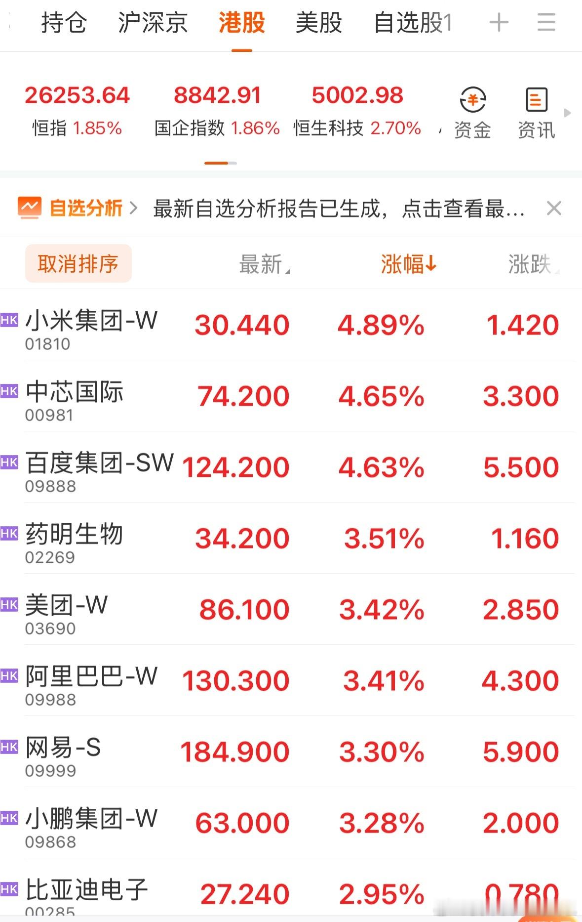 一看我们不开港股开的时候恒科基本都是大涨的，然后最后一天或者我们开了再跌下来。这