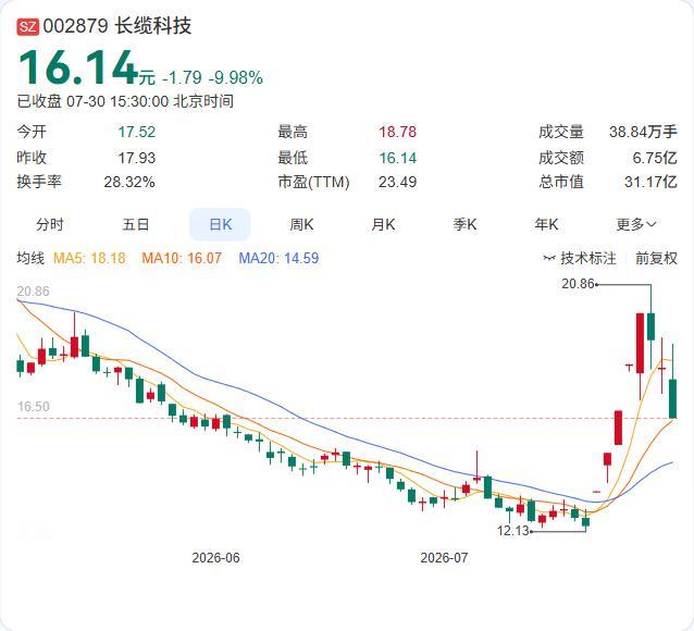 长缆科技今日更新回购进度，截至7月30日，公司已累计回购296.45万股，占公司