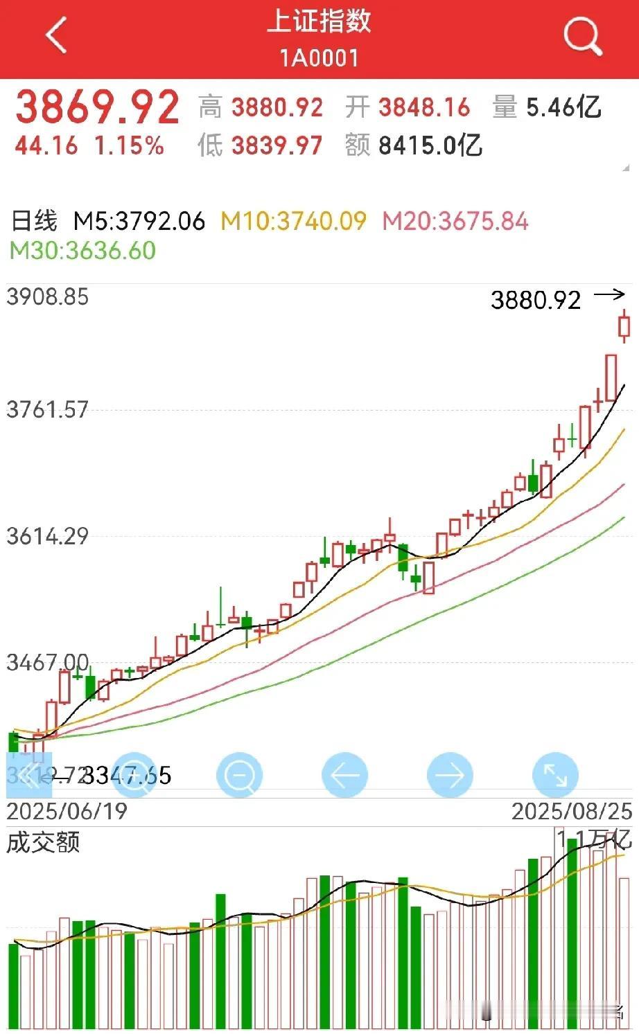 3900，就这样来了？
这，就是趋势的力量！
摁不住，根本摁不住…

估计“大兄