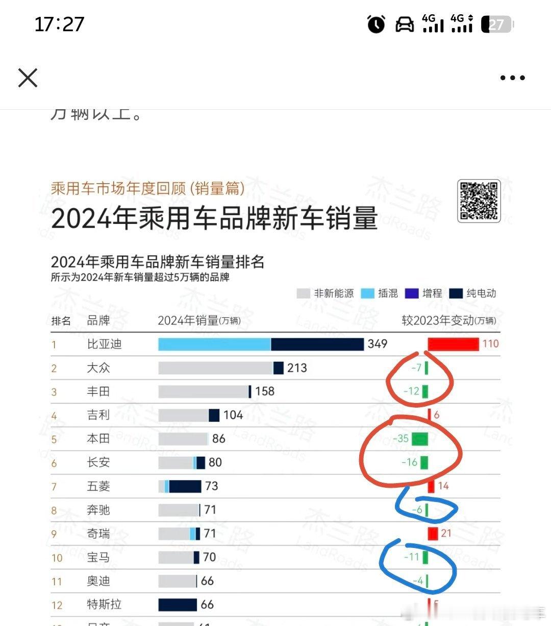 2024年传统主机厂销量都在下跌，不论德系还是日系，燃油车的时代逐步要成为过去式