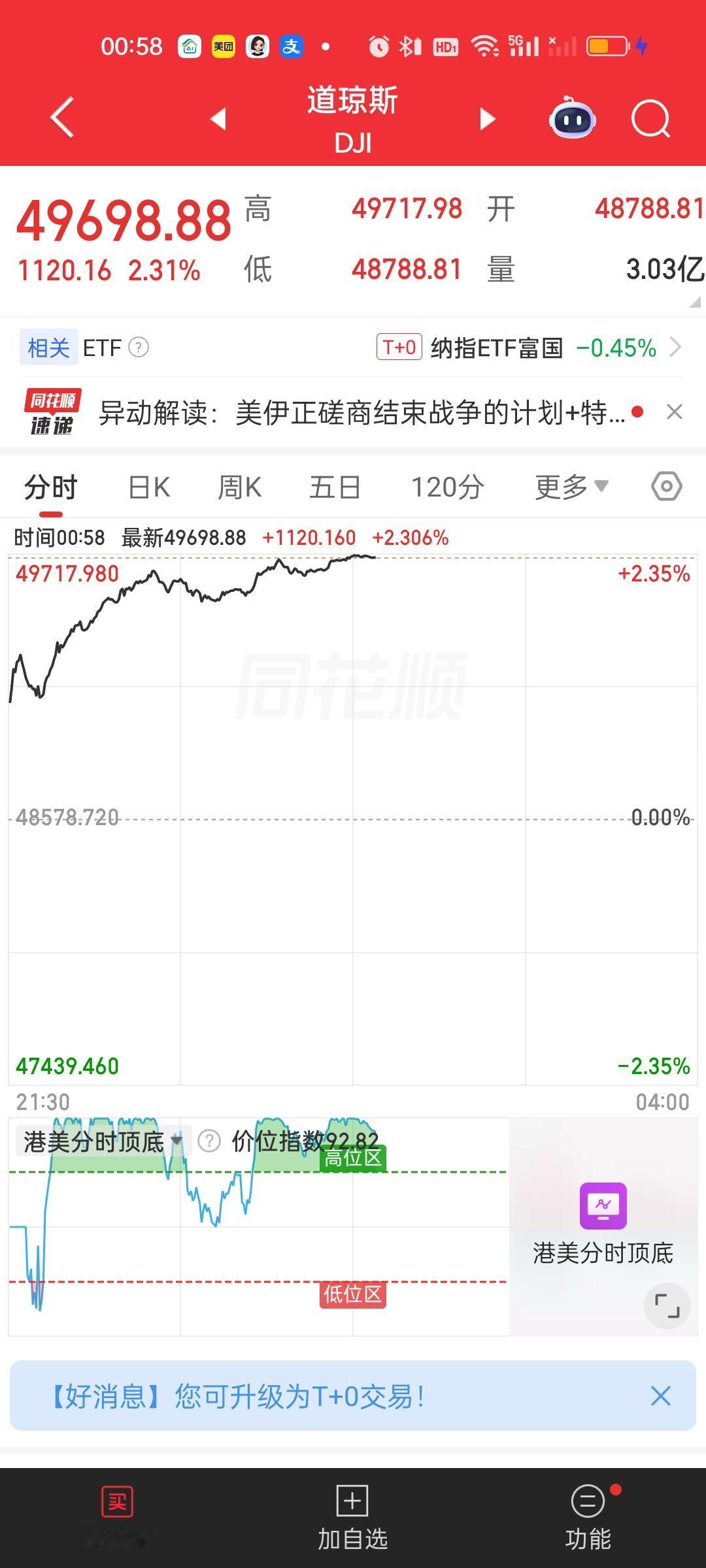 此时此刻，外围市场彻底爆了。美股纳指，标普500再创新高，道指暴涨近1200点，