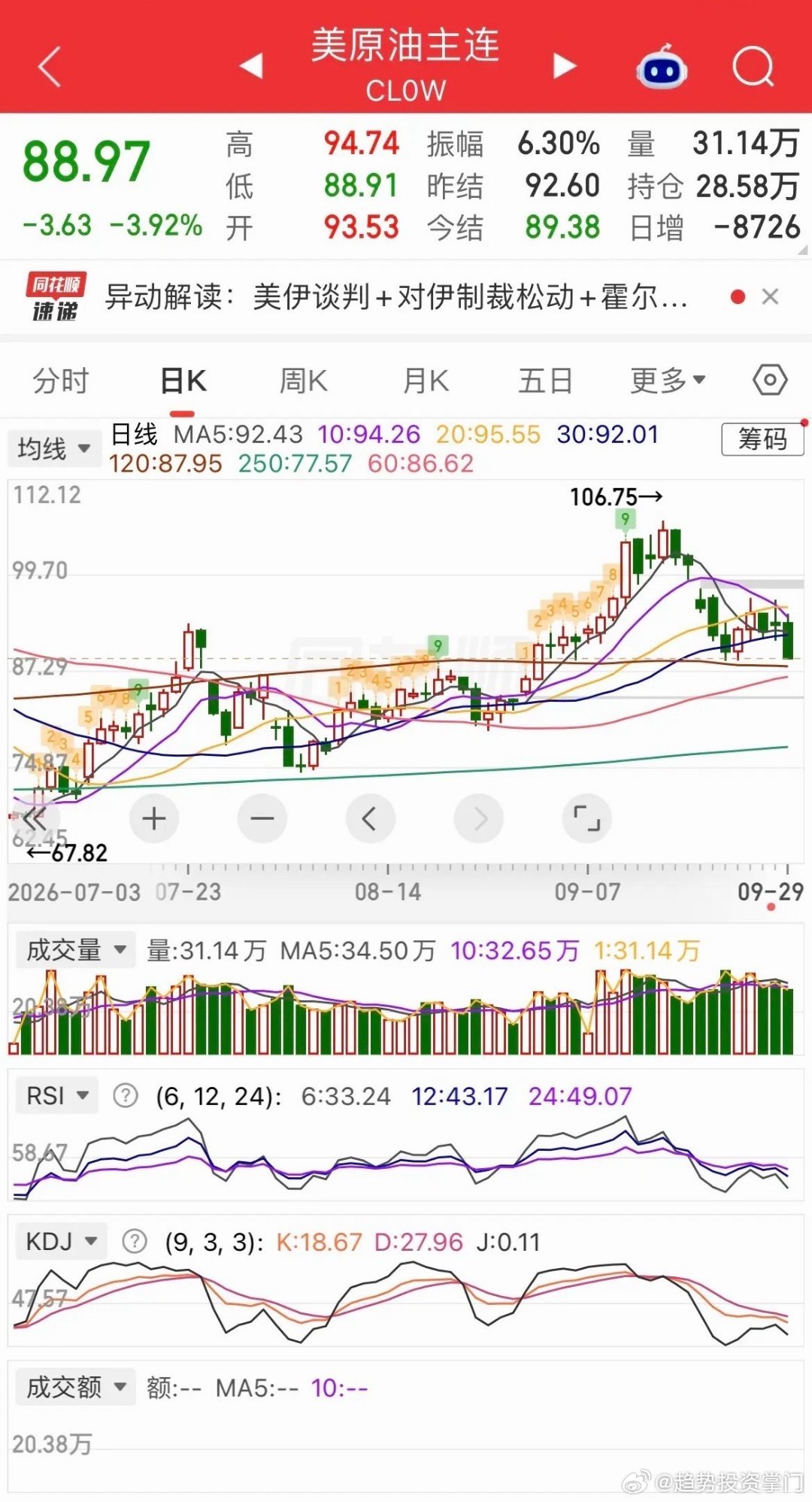 一觉开盘，国际原油大跌接近4%；美股AI硬件板块全线走强，现货金银双双上涨超1%