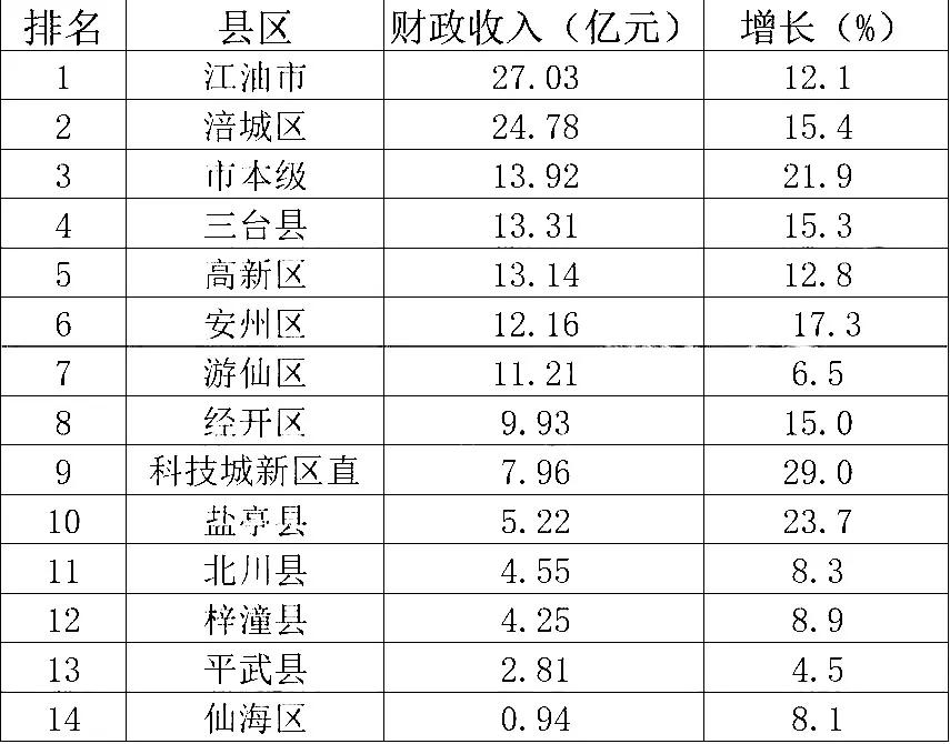 1-8月绵阳市各地
财政收入：三台县第4，游仙区第7，北川县领先梓潼县
处于第4