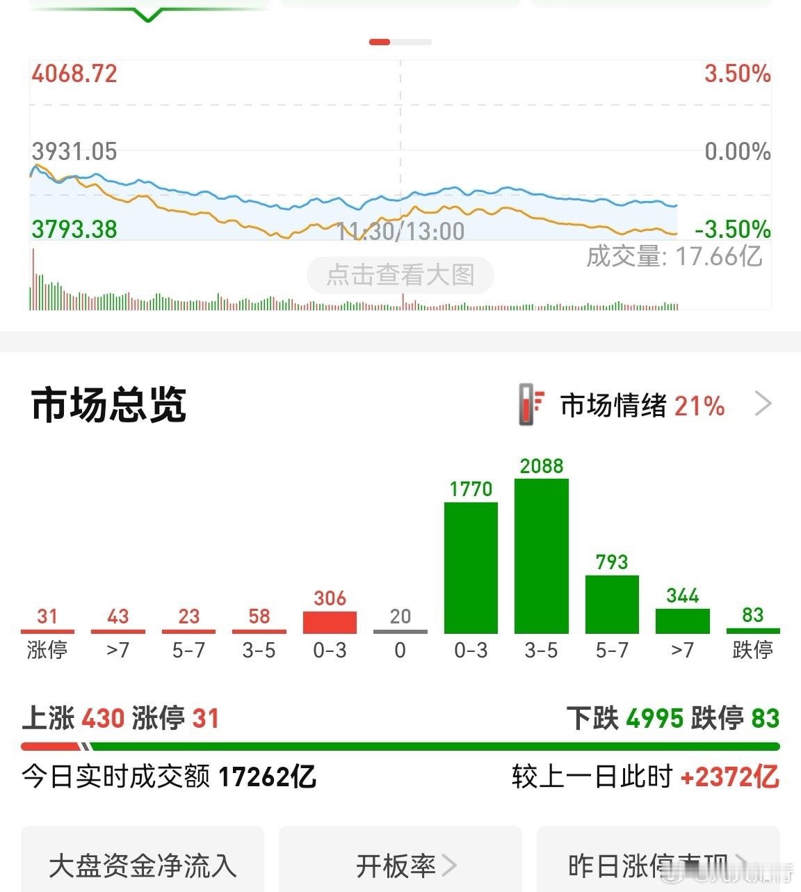 跌停数量基本百家了。跌幅大于5%的已经有1200家了。这个时间点恰好又是周五，资
