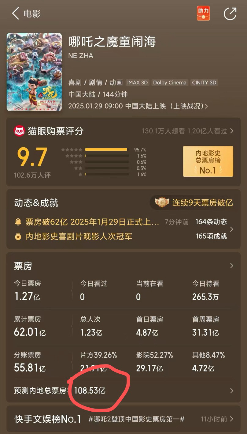 哪吒2票房预测是108亿[允悲]，这这……可能吗[笑cry]？ 