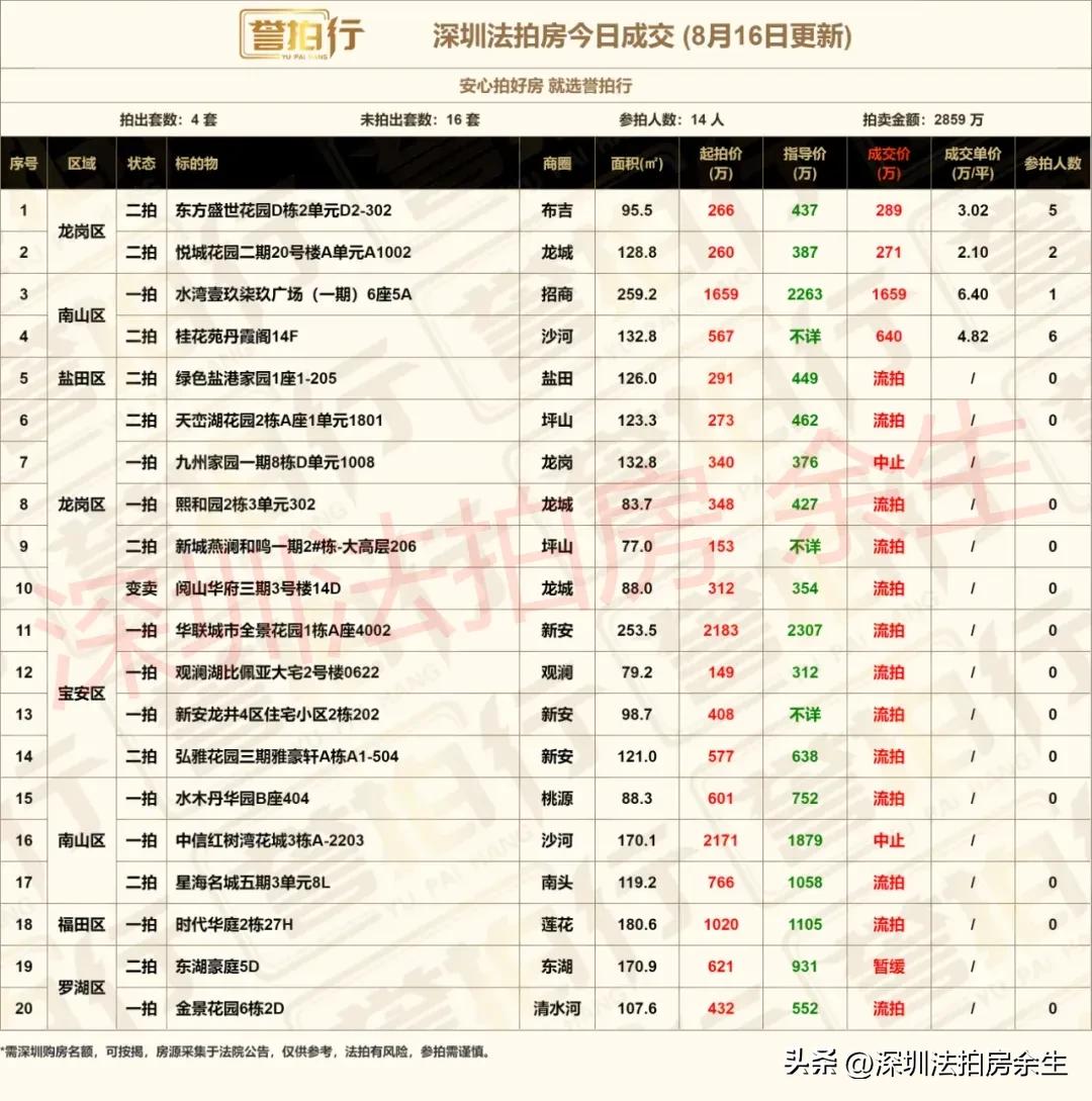 深圳法拍房：8.16成交，6.4万买蛇口次新楼~
1、开拍20套，成交4套，流拍