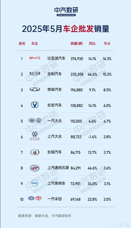 2025年5月国内乘用车市场延续增长态势，零售销量达193.2万辆，同比增长13