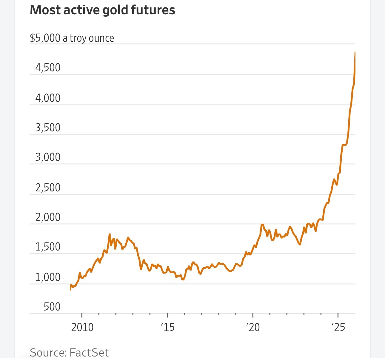 海外新鲜事 黄金惊人涨势又创一项纪录。截至周二的过去12个月中，最活跃黄金期货价
