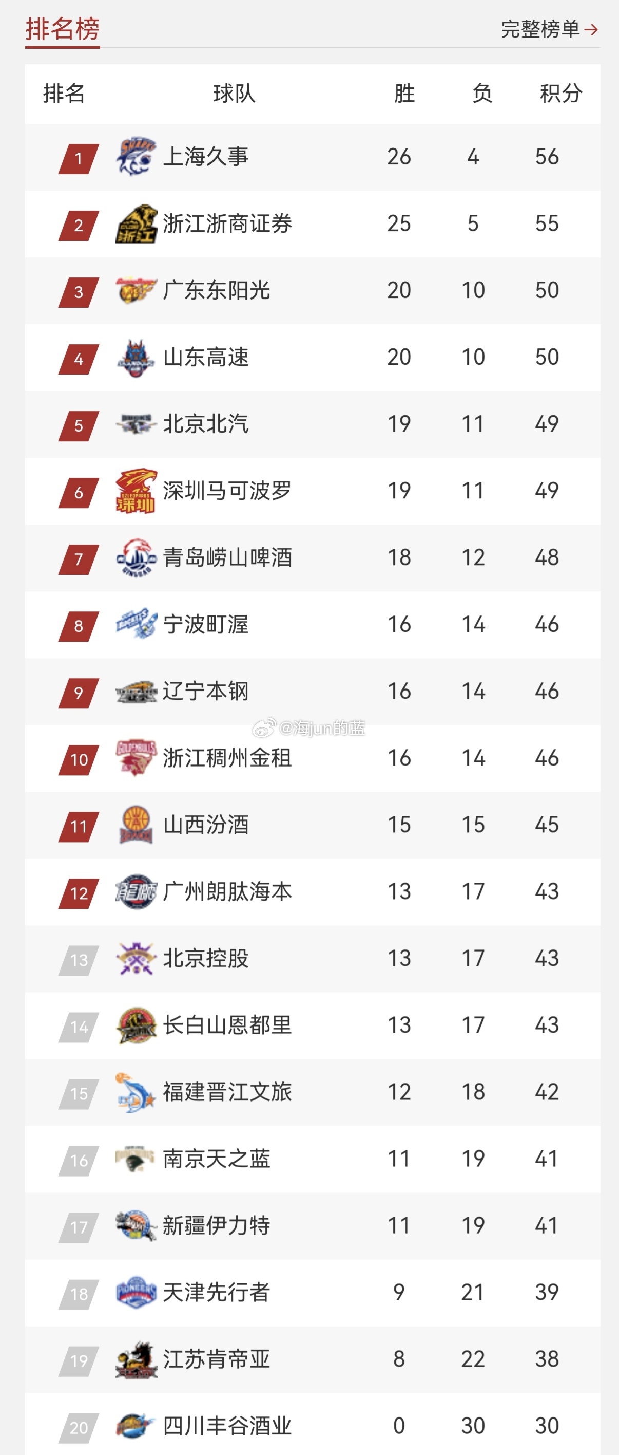 CBA常规赛已经打完三分之二还多，根据战绩，个人把目前积分榜分为5个档次。一，凭