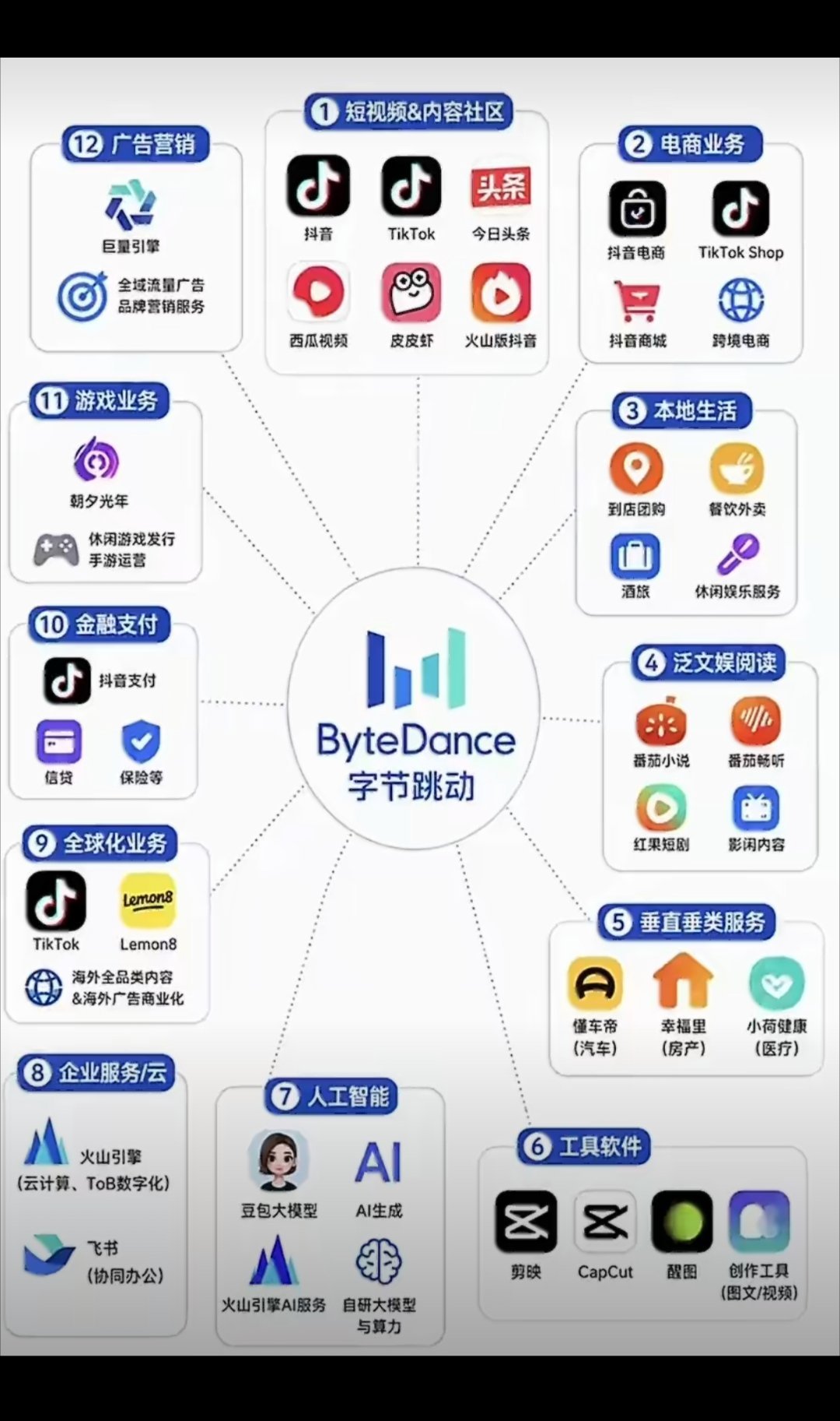 一图帮你了解字节跳动庞大帝国 ！最近吊炸天的懂车帝，是其中一个小点点[并不简单]
